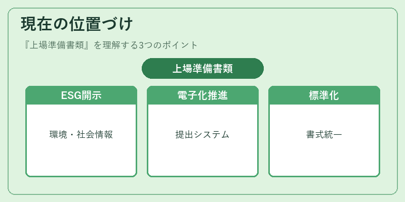 現在の位置づけ（上場準備書類）の図解
