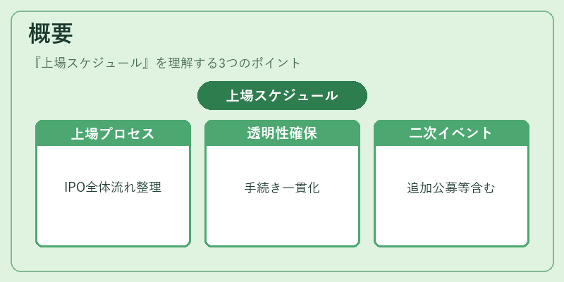 概要（上場スケジュール）の図解