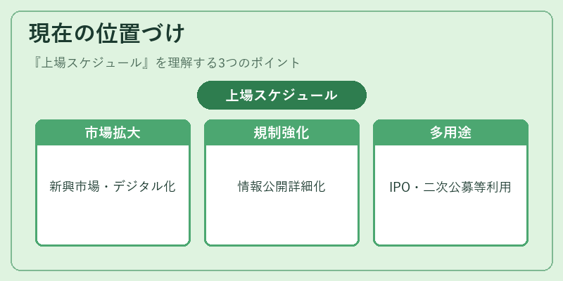 現在の位置づけ（上場スケジュール）の図解