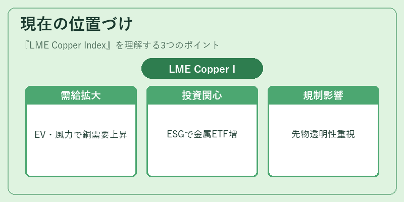 現在の位置づけ(LME Copper Index)の図解
