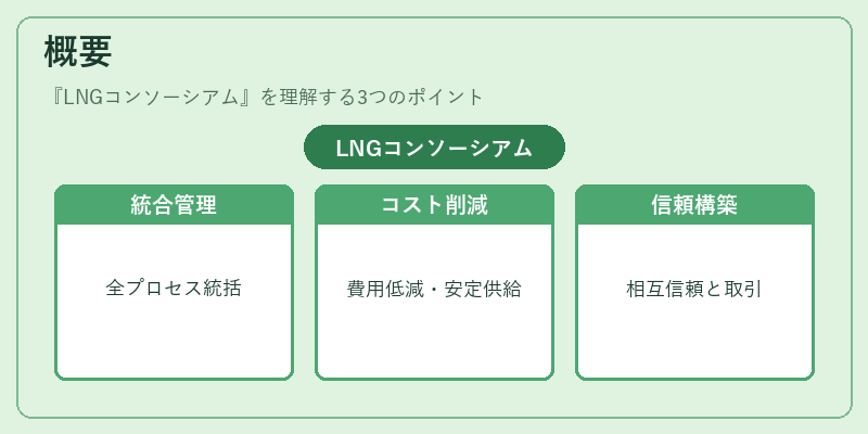 概要(LNGコンソーシアム)の図解