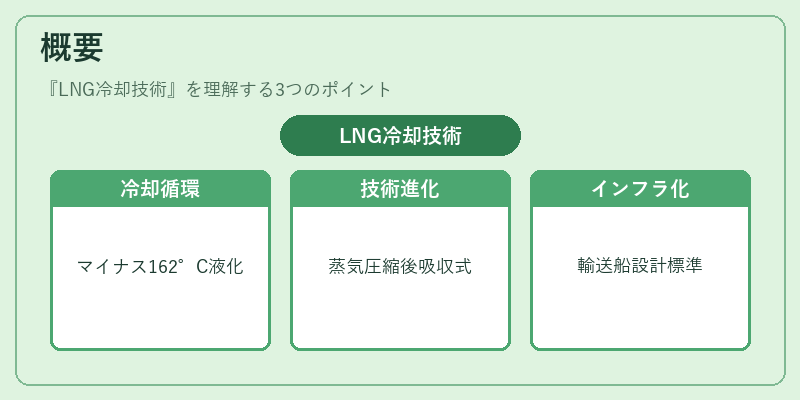 概要（LNG冷却技術）の図解