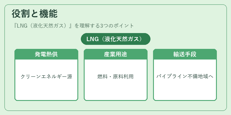 役割と機能（LNG（液化天然ガス））の図解