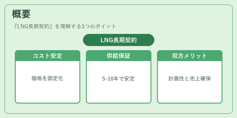 概要（LNG長期契約）の図解