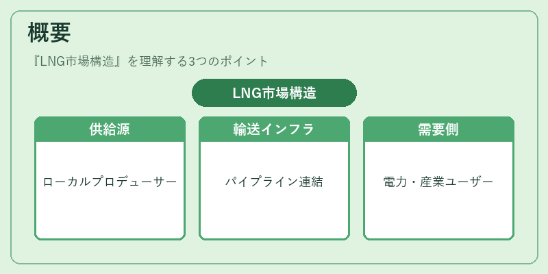 概要（LNG市場構造）の図解