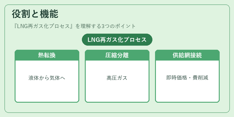 役割と機能（LNG再ガス化プロセス）の図解