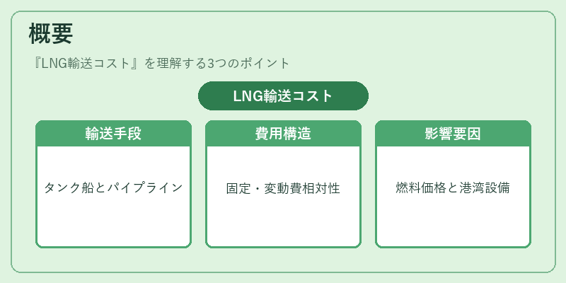 概要（LNG輸送コスト）の図解
