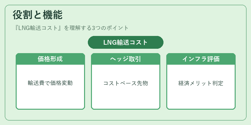 役割と機能（LNG輸送コスト）の図解