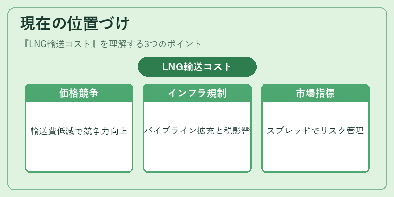 現在の位置づけ（LNG輸送コスト）の図解