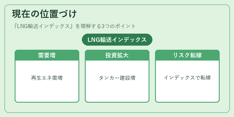 現在の位置づけ（LNG輸送インデックス）の図解