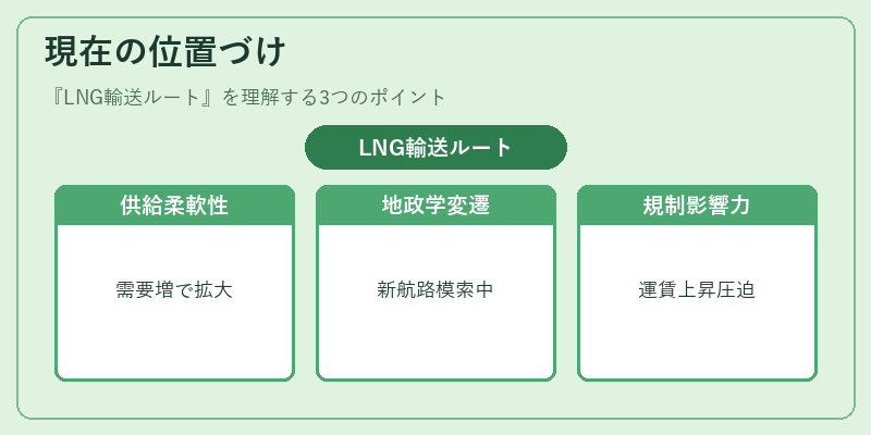 現在の位置づけ（LNG輸送ルート）の図解