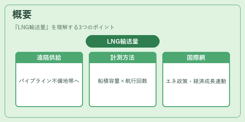 概要（LNG輸送量）の図解