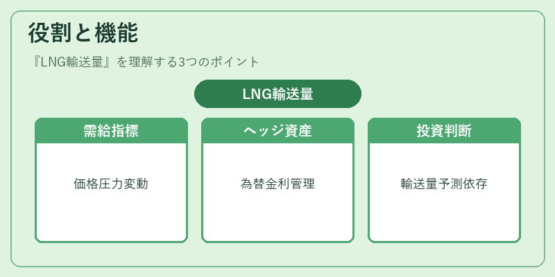 役割と機能（LNG輸送量）の図解