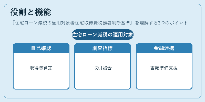 役割と機能(住宅ローン減税の適用対象者住宅取得費税務署判断基準)の図解