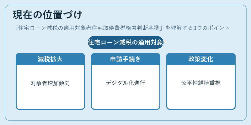 現在の位置づけ(住宅ローン減税の適用対象者住宅取得費税務署判断基準)の図解