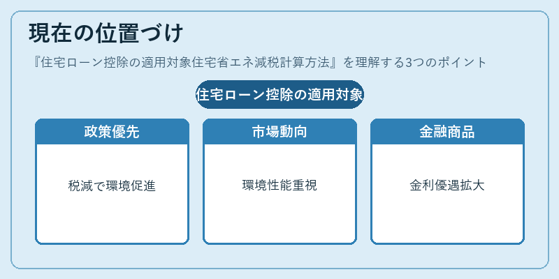 現在の位置づけ（住宅ローン控除の適用対象住宅省エネ減税計算方法）の図解