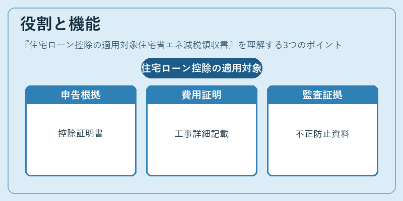 役割と機能(住宅ローン控除の適用対象住宅省エネ減税領収書)の図解