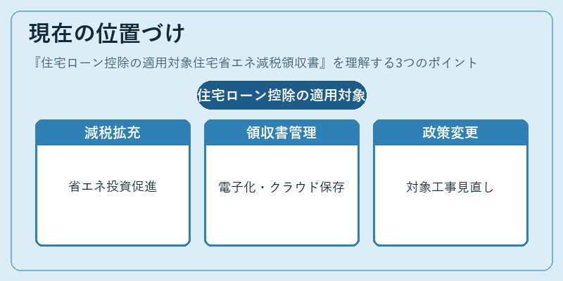 現在の位置づけ(住宅ローン控除の適用対象住宅省エネ減税領収書)の図解
