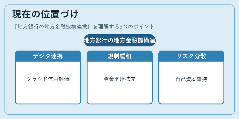 現在の位置づけ（地方銀行の地方金融機構連携）の図解