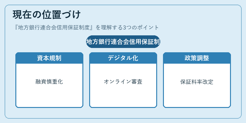 現在の位置づけ（地方銀行連合会信用保証制度）の図解