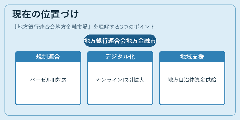 現在の位置づけ（地方銀行連合会地方金融市場）の図解