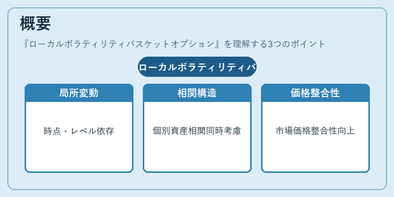 概要（ローカルボラティリティバスケットオプション）の図解