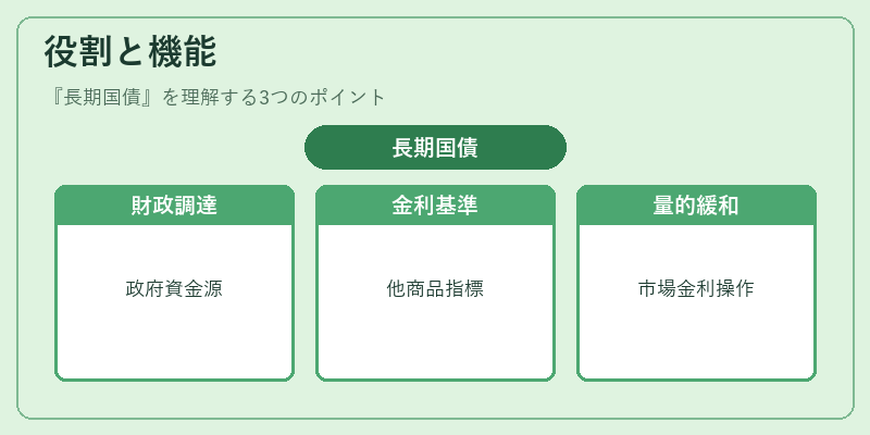 役割と機能（長期国債）の図解