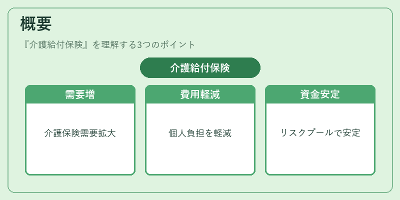 概要（介護給付保険）の図解