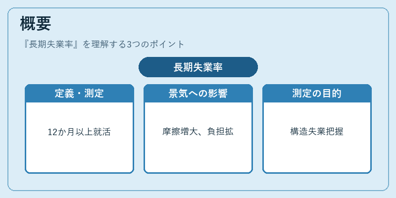 概要（長期失業率）の図解