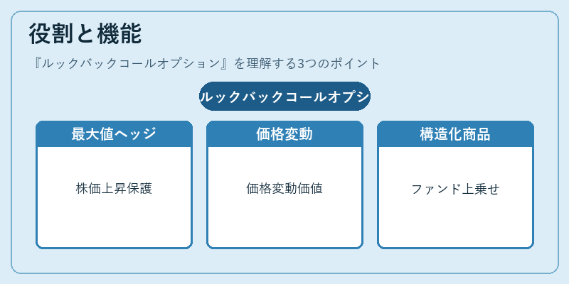 役割と機能（ルックバックコールオプション）の図解