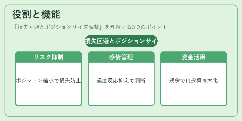 役割と機能（損失回避とポジションサイズ調整）の図解