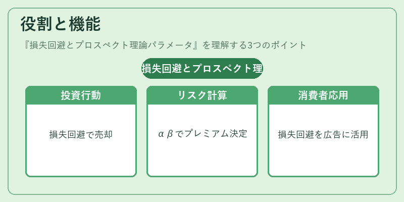 役割と機能(損失回避とプロスペクト理論パラメータ)の図解