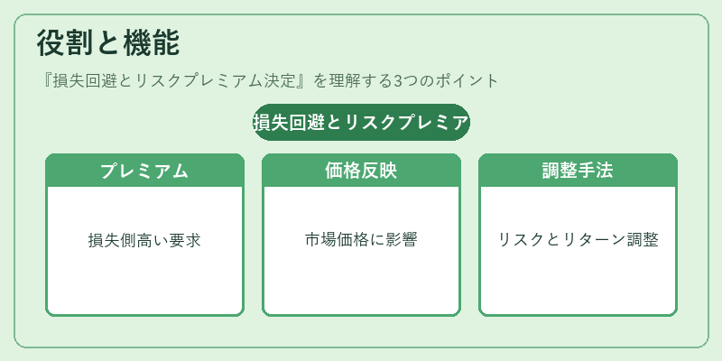 役割と機能（損失回避とリスクプレミアム決定）の図解