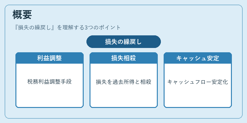 概要（損失の繰戻し）の図解