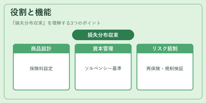 役割と機能(損失分布収束)の図解