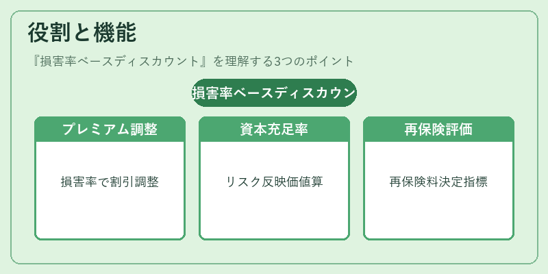 役割と機能（損害率ベースディスカウント）の図解