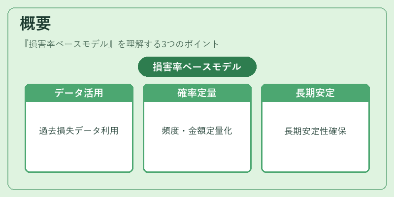 概要（損害率ベースモデル）の図解