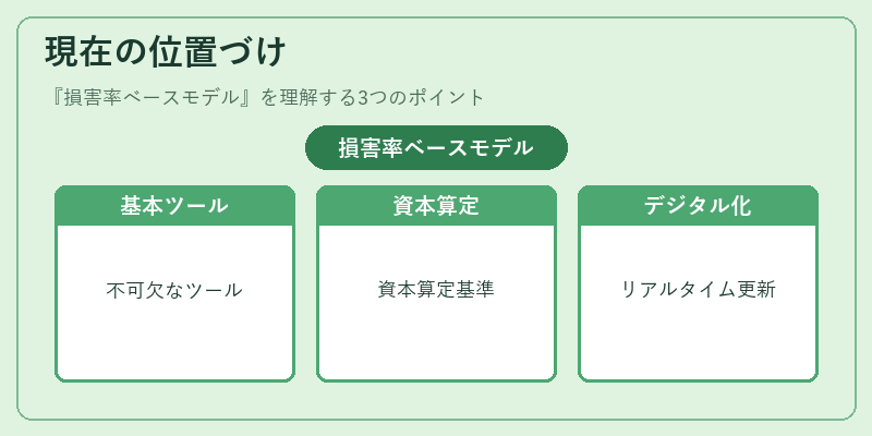 現在の位置づけ（損害率ベースモデル）の図解