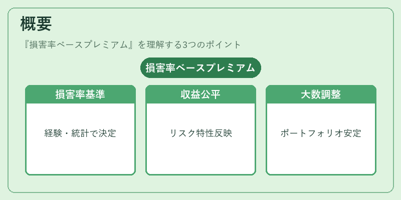 概要（損害率ベースプレミアム）の図解