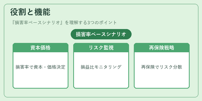 役割と機能（損害率ベースシナリオ）の図解