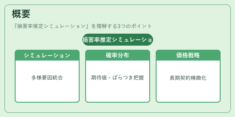 概要（損害率推定シミュレーション）の図解