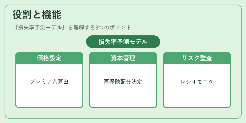 役割と機能（損失率予測モデル）の図解
