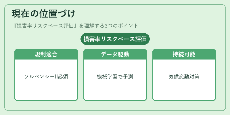 現在の位置づけ（損害率リスクベース評価）の図解