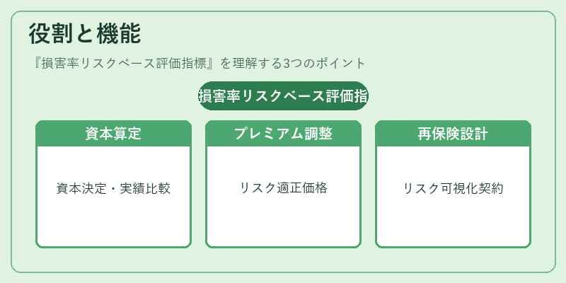 役割と機能(損害率リスクベース評価指標)の図解