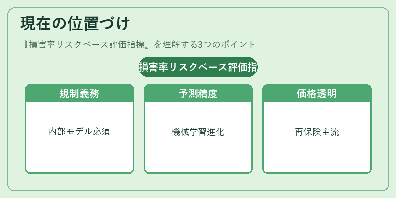 現在の位置づけ(損害率リスクベース評価指標)の図解