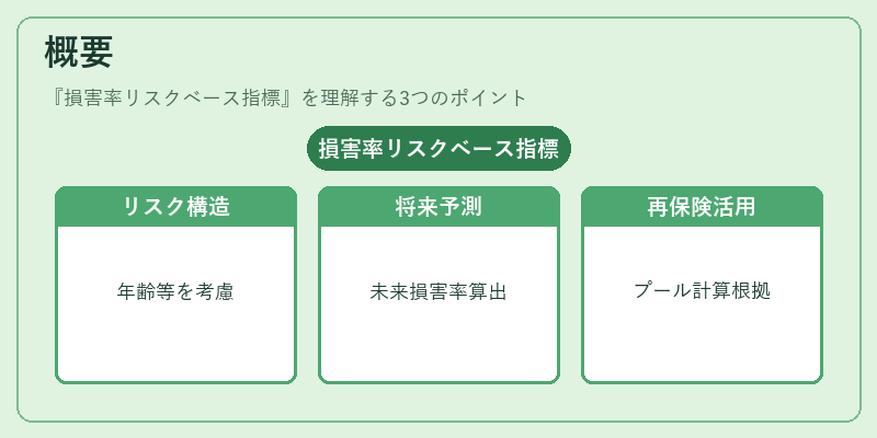 概要(損害率リスクベース指標)の図解