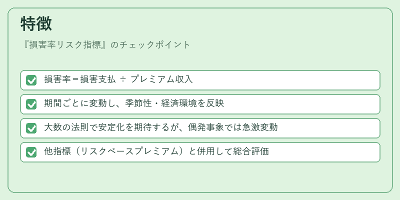 特徴(損害率リスク指標)の図解