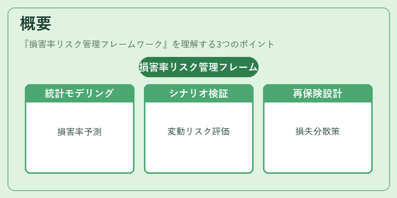 概要（損害率リスク管理フレームワーク）の図解