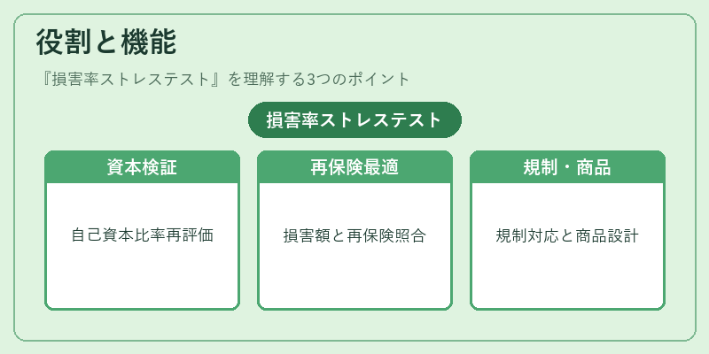 役割と機能（損害率ストレステスト）の図解
