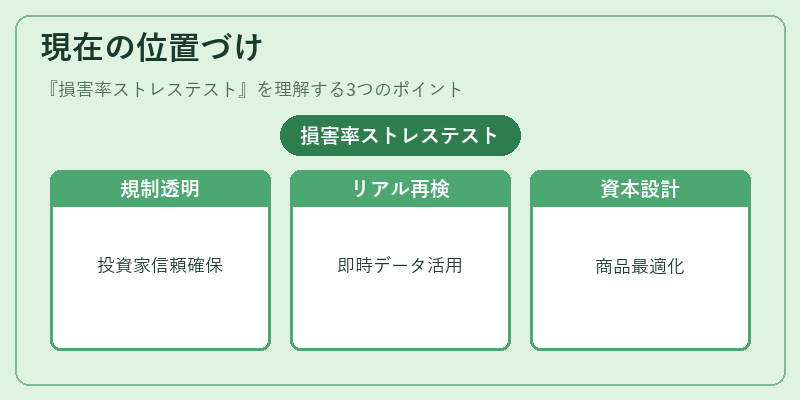 現在の位置づけ（損害率ストレステスト）の図解